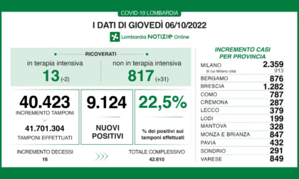Covid: 1.282 nuovi positivi nel Bresciano, 9.124 in Lombardia e 44.853 in Italia