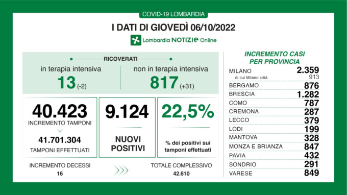 Covid: 1.282 nuovi positivi nel Bresciano, 9.124 in Lombardia e 44.853 in Italia