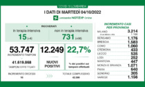Covid: 1.583 nuovi casi nel Bresciano, 12.249 in Lombardia e 58.885 in Italia