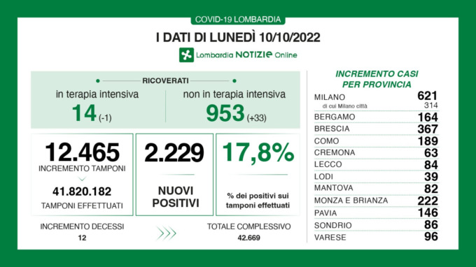 Covid: 367 nuovi contagiati nel Bresciano, 2.229 in Lombardia e 15.082 in Italia