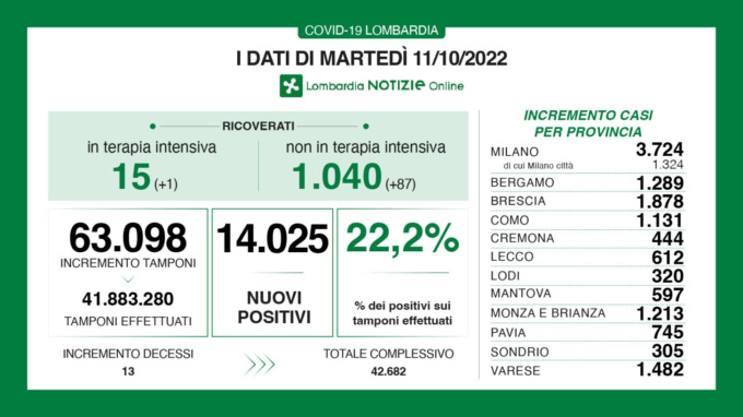 Covid: 1.878 nuovi contagiati nel Bresciano, 14.025 in Lombardia e 65.925 in Italia