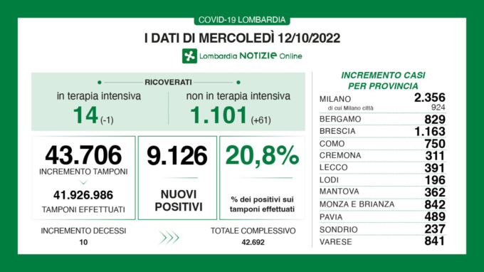 Covid: 1.163 nuovi casi nel Bresciano, 9.126 in Lombardia e 47.763 in Italia