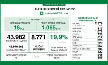 Covid: 1.078 nuovi casi nel Bresciano, 8.771 in Lombardia e 45.705 in Italia