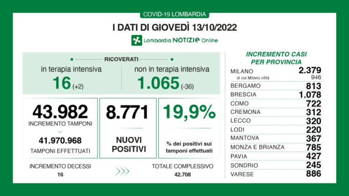 Covid: 1.078 nuovi casi nel Bresciano, 8.771 in Lombardia e 45.705 in Italia