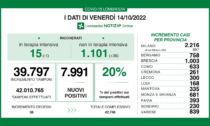 Covid:1.003 nuovi casi nel Bresciano, 7.991 in Lombardia e 40.580 in Italia