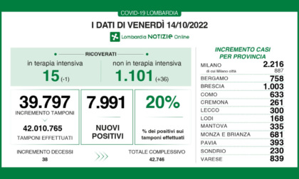Covid:1.003 nuovi casi nel Bresciano, 7.991 in Lombardia e 40.580 in Italia