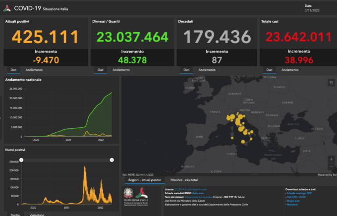 Covid: 855 nuovi casi nel Bresciano, 7.945 in Lombardia e 38.996 in Italia