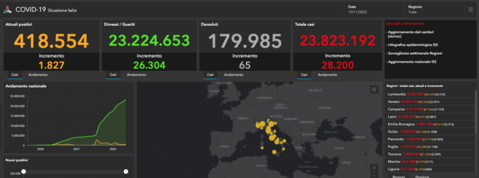 Covid: 672 nuovi casi nel Bresciano, 5.570 in Lombardia e 181.197 in Italia