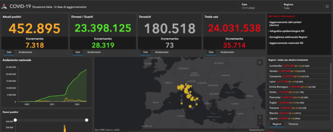 Covid: 1.014 nuovi casi nel Bresciano, 42.044 in Lombardia e 208.346 in Italia