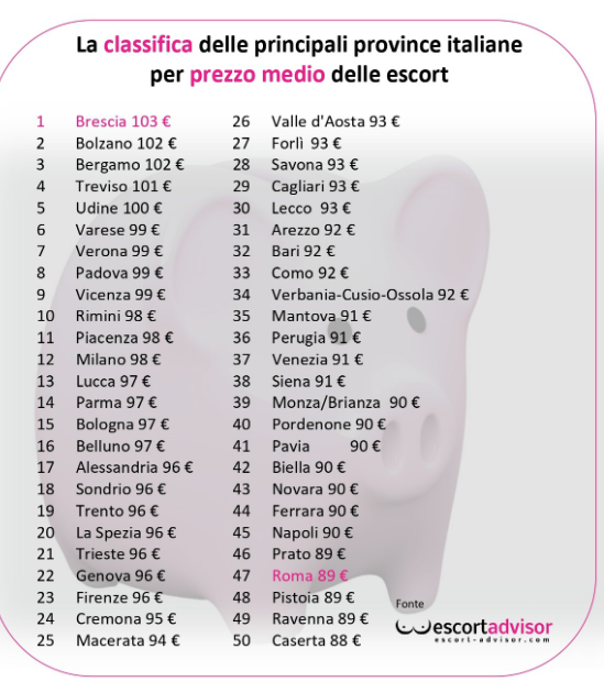 Escort, è Brescia la città più costosa: 103 euro in media per un rapporto