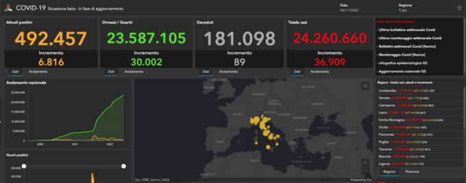 Covid: 936 nuovi contagiati nel Bresciano, 44.869 in Lombardia e 229.135 in Italia