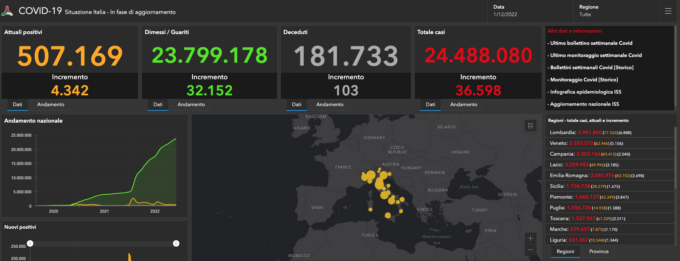 Covid: 897 nuovi casi nel Bresciano, 43.350 in Lombardia e 227.440 in Italia
