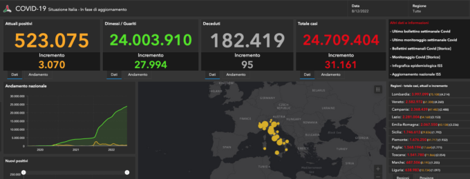 Covid: 614 nuovi casi nel Bresciano, 35.239 in Lombardia e 221.154 in Italia