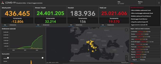 Covid: 379 nuovi casi nel Bresciano, 20.311 in Lombardia e 137.599 in Italia