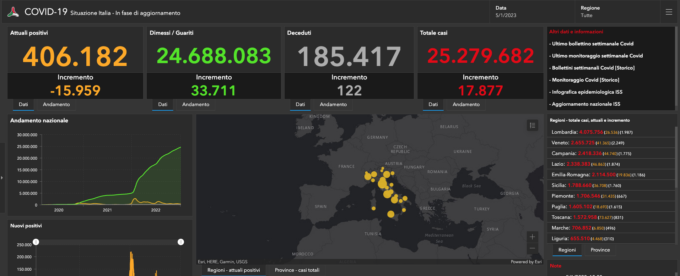Covid: 297 nuovi casi nel Bresciano, 16.033 in Lombardia e 135.990 in Italia