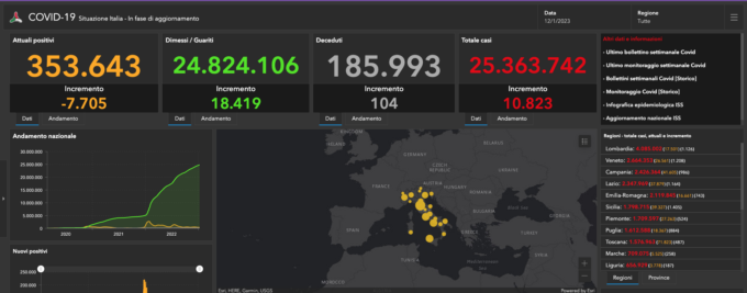 Covid: 123 nuovi casi nel Bresciano, 9.246 in Lombardia e 84.076 in Italia