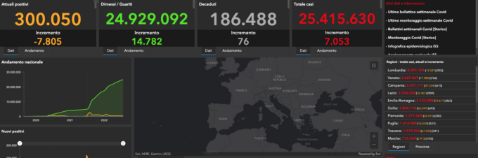 Covid: 121 nuovi casi nel Bresciano, 6.099 in Lombardia e 51.897 in Italia
