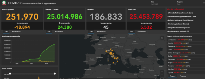 Covid: 108 nuovi casi nel Bresciano, 5.341 in Lombardia e 38.168 in Italia