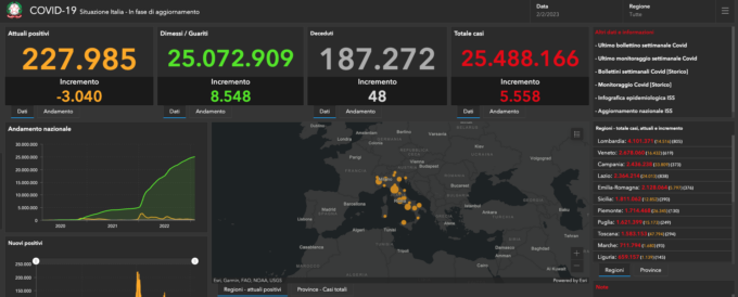 Covid: 96 nuovi casi nel Bresciano, 4.929 in Lombardia e 33.942 in Italia