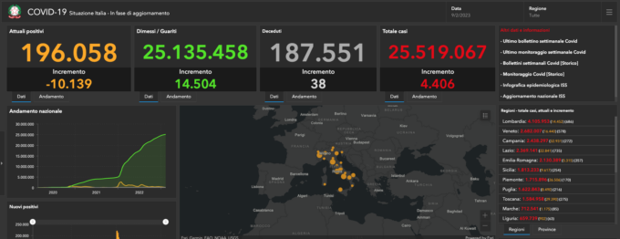 Covid: 64 nuovi casi nel Bresciano, 4.582 in Lombardia e 30.911 in Italia