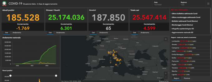 Covid: 57 nuovi casi nel Bresciano, 4.183 in Lombardia e 28.354 in Italia
