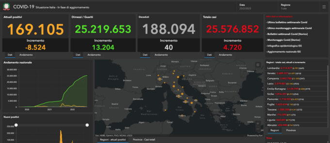 Covid: 70 nuovo casi nel Bresciano, 4.341 in Lombardia e 29.443 in Italia