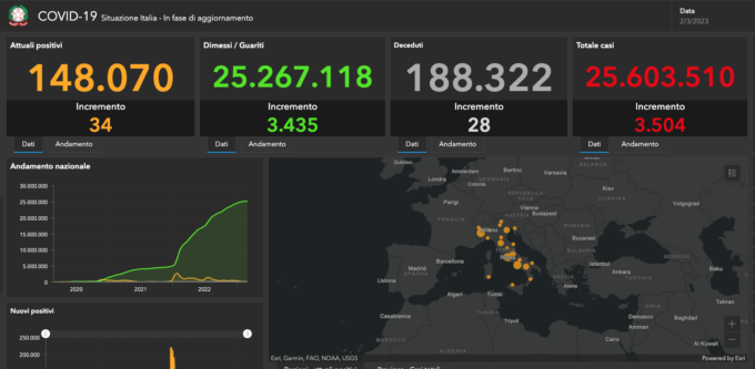 Covid: 62 nuovi casi nel Bresciano, 3.939 in Lombardia e 26.684 in Italia