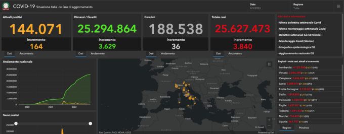 Covid: 71 nuovi casi nel Bresciano, 4.087 in Lombardia e 23.998 in Italia
