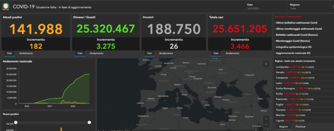 Covid: 80 nuovi casi nel Bresciano, 4.560 in Lombardia e 23.730 in Italia