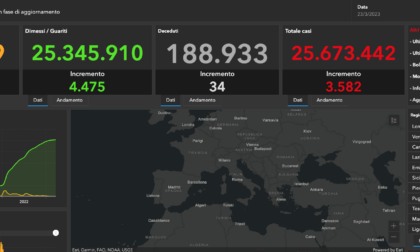 Covid: 60 nuovi casi nel Bresciano, 4.380 in Lombardia e 22.256 in Italia
