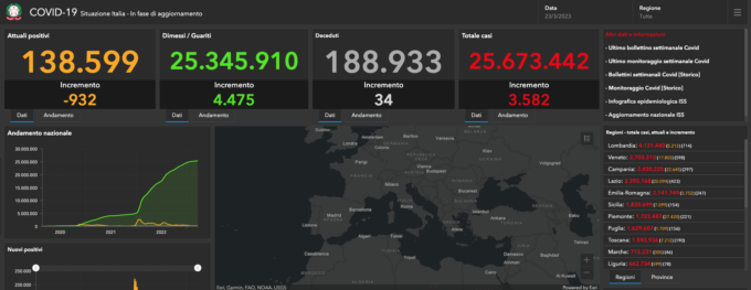 Covid: 60 nuovi casi nel Bresciano, 4.380 in Lombardia e 22.256 in Italia