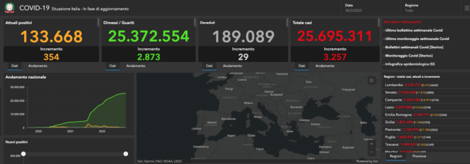 Covid: 68 nuovi casi nel Bresciano, 4.281 in Lombardia e 21.883 in Italia