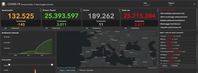 Covid: 51 nuovi casi nel Bresciano, 3.461 in Lombardia e 20.075 in Italia