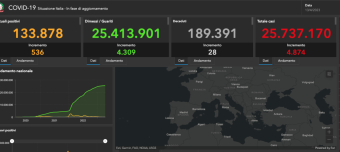Covid: 120 nuovi casi nel Bresciano, 3.968 in Lombardia e 21.779 in Italia