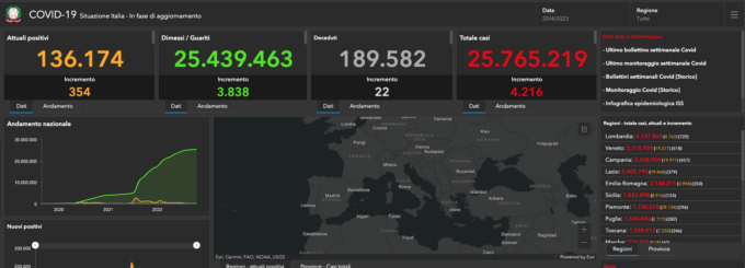Covid: 76 nuovi casi nel Bresciano, 4.563 in Lombardia e 27.982 in Italia