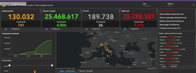 Covid: 115 nuovi casi nel Bresciano, 3,578 in Lombardia e 23.132 in Italia