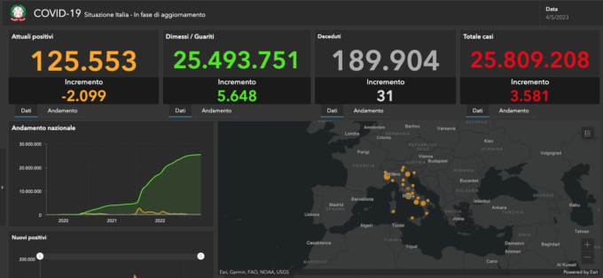 Covid: 100 nuovi casi nel Bresciano, 3.459 in Lombardia e 20.822 in Italia