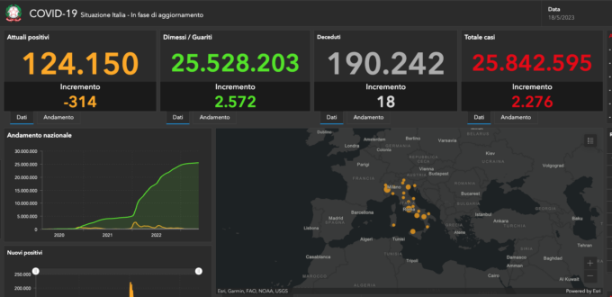 Covid: 47 nuovi casi nel Bresciano, 2.028 in Lombardia e 14.346 in Italia