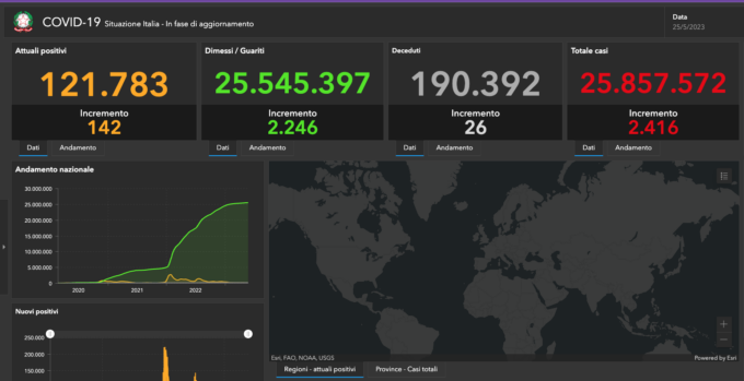 Covid: 49 nuovi casi nel Bresciano, 1.911 in Lombardia e 14.619 in Italia