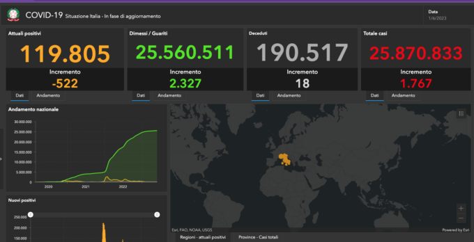 Covid: 24 nuovi casi nel Bresciano, 1.829 in Lombardia e 13.208 in Italia