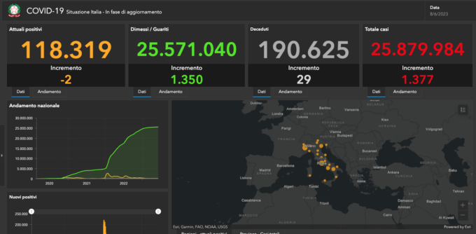 Covid: 9 nuovi casi nel Bresciano, 1.136 in Lombardia e 9.084 in Italia