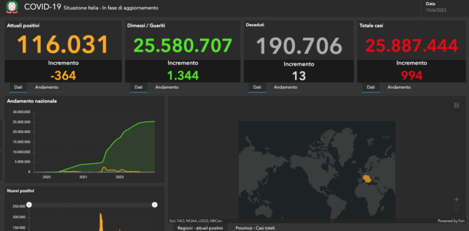 Covid: 11 casi nel bresciano, 818 in Lombardia e 7.641 in Italia