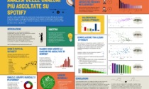 Spotify e statistica: che musica per tre studentesse di Rudiano