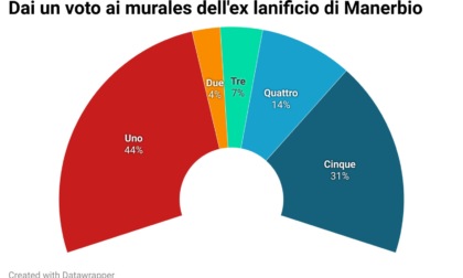 Sui Murales dell’ex Lanificio Marzotto  l’opinione pubblica si è divisa in due