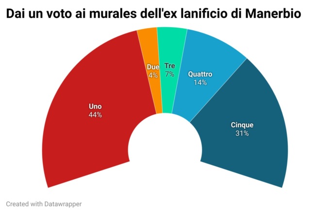 Sui Murales dell’ex Lanificio Marzotto  l’opinione pubblica si è divisa in due