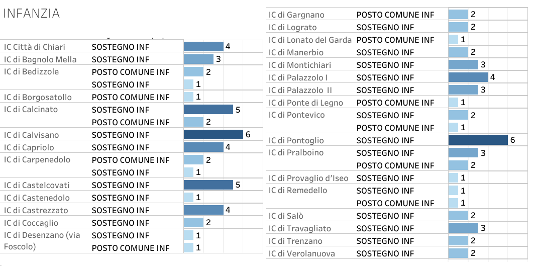 Supplenti annuali nel prossimo anno scolastico, Istituto comprensivo per Istituto comprensivo: le scuole dell'Infanzia