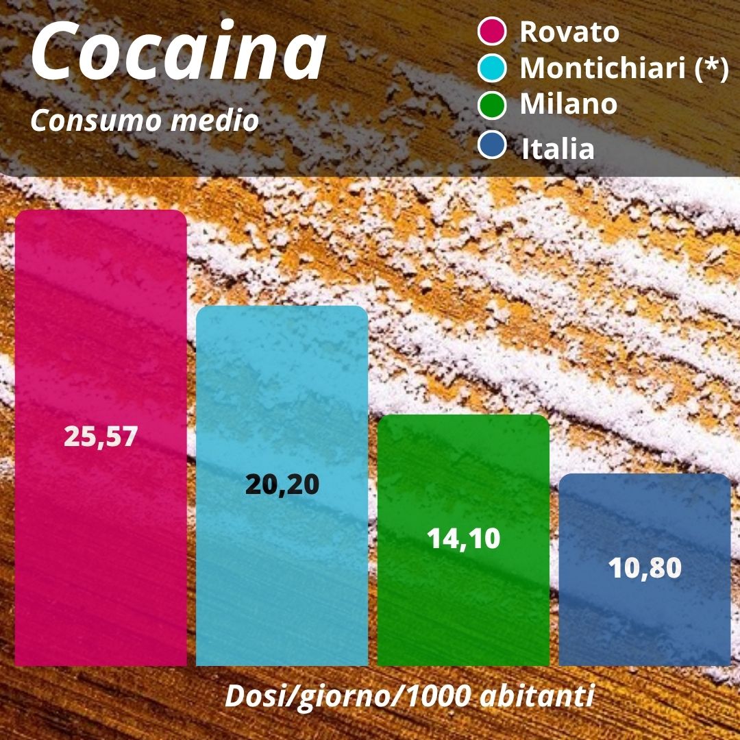 Cocaina, Rovato sniffa il doppio della media italiana