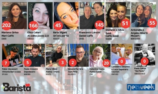 Il “Barista del cuore”  di Brescia: la classifica aggiornata