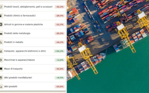 Brescia e i dazi di Trump, un anno dopo: export verso gli Usa in calo di 68 milioni