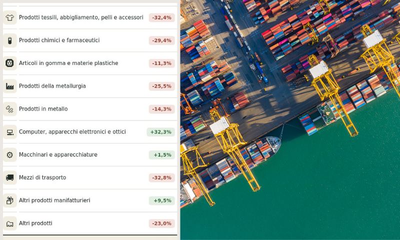 Brescia e i dazi di Trump, un anno dopo: export verso gli Usa in calo di 68 milioni